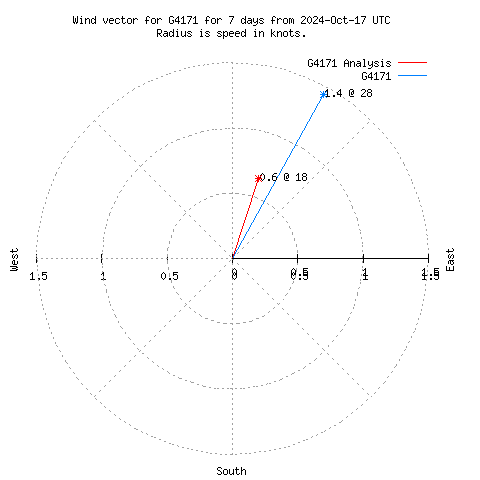 Wind vector chart for last 7 days