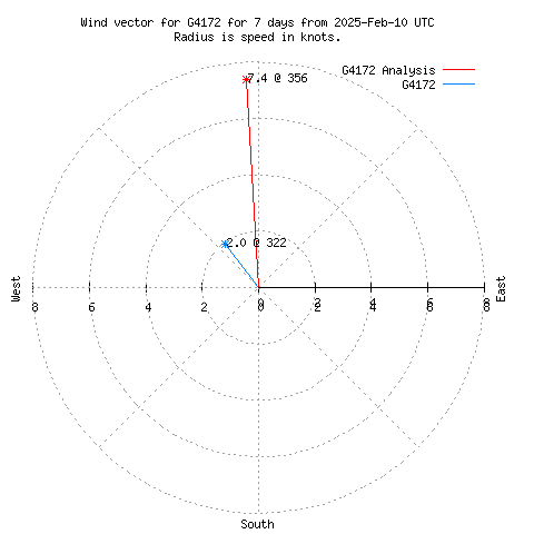 Wind vector chart for last 7 days