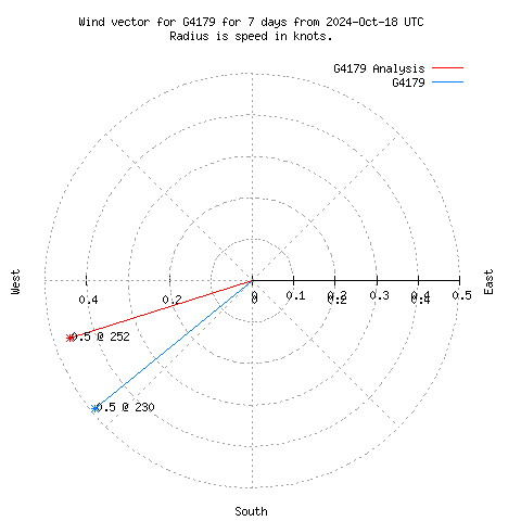 Wind vector chart for last 7 days