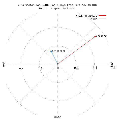 Wind vector chart for last 7 days