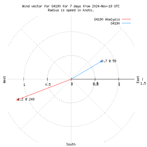 Wind vector chart for last 7 days