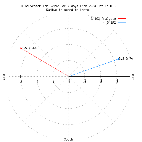 Wind vector chart for last 7 days