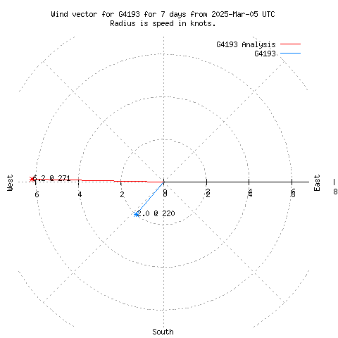 Wind vector chart for last 7 days