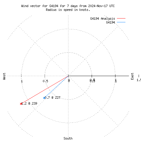 Wind vector chart for last 7 days