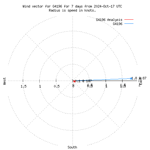 Wind vector chart for last 7 days