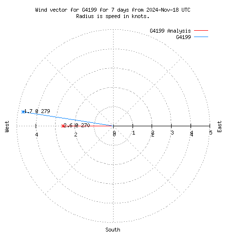 Wind vector chart for last 7 days