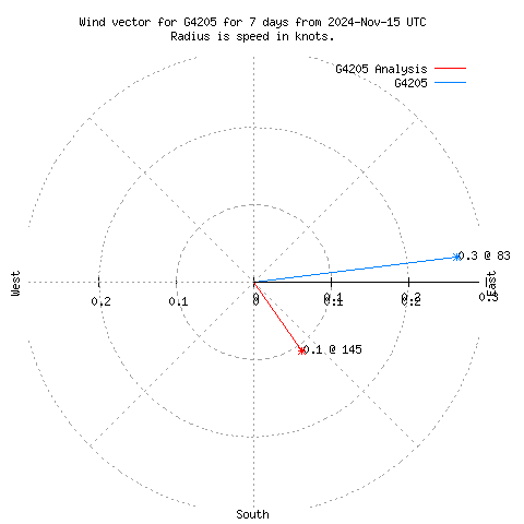 Wind vector chart for last 7 days