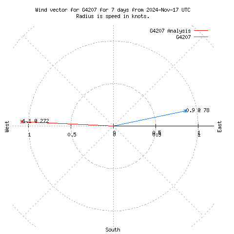 Wind vector chart for last 7 days