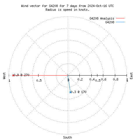 Wind vector chart for last 7 days