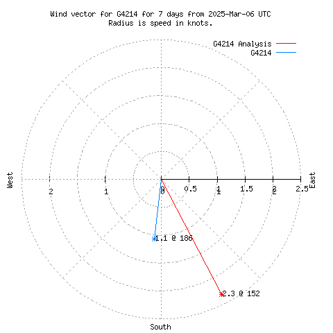 Wind vector chart for last 7 days