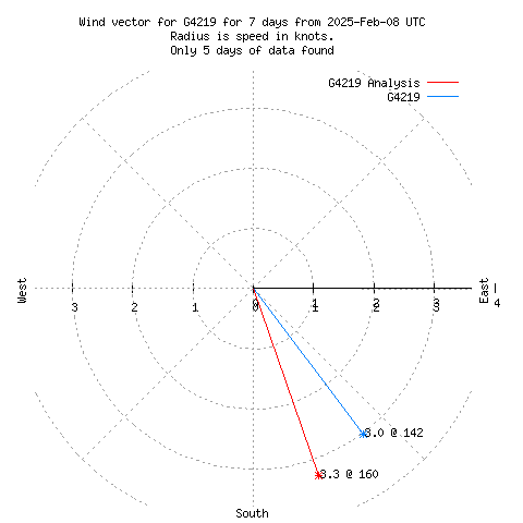 Wind vector chart for last 7 days