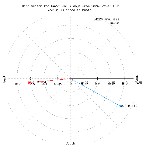 Wind vector chart for last 7 days