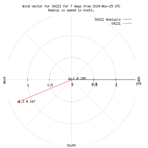 Wind vector chart for last 7 days