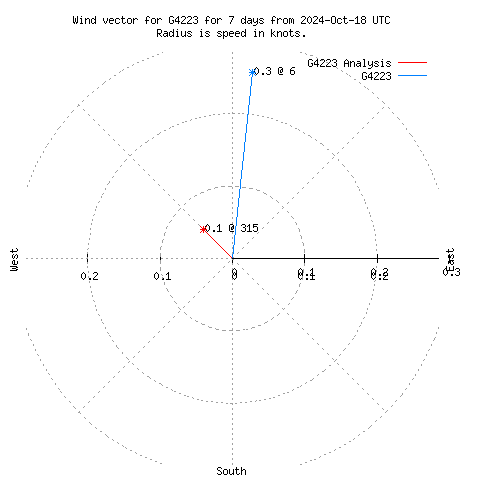 Wind vector chart for last 7 days