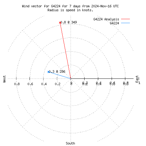 Wind vector chart for last 7 days