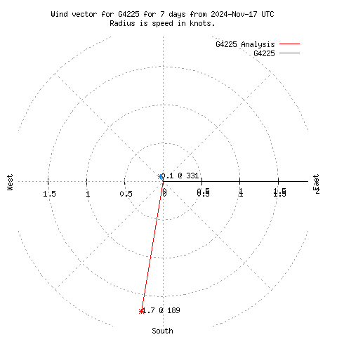 Wind vector chart for last 7 days