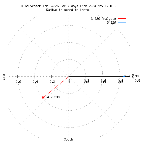 Wind vector chart for last 7 days