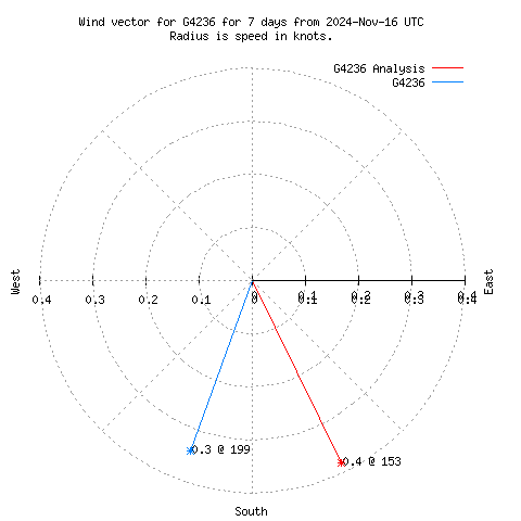 Wind vector chart for last 7 days