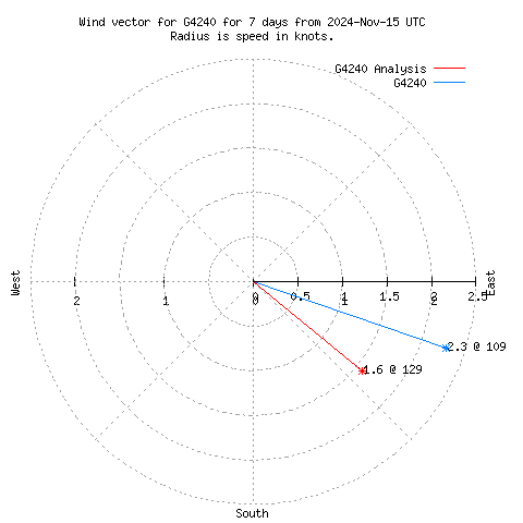 Wind vector chart for last 7 days