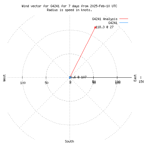 Wind vector chart for last 7 days