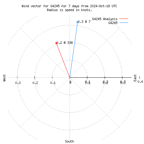 Wind vector chart for last 7 days