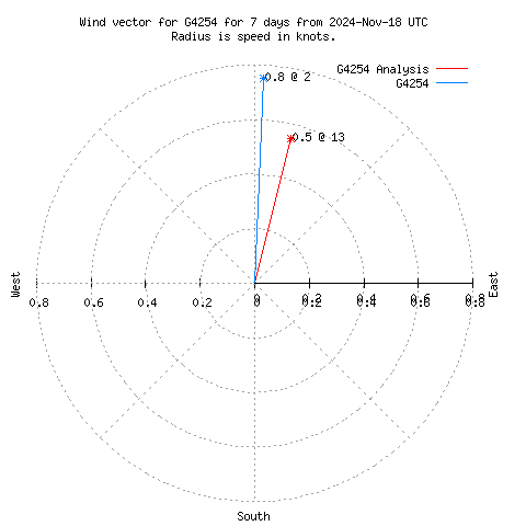 Wind vector chart for last 7 days