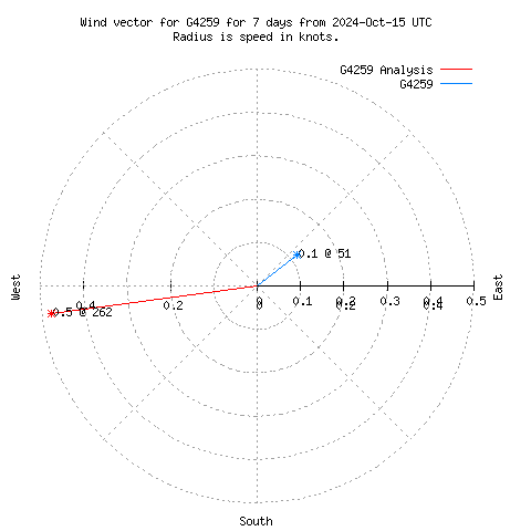 Wind vector chart for last 7 days