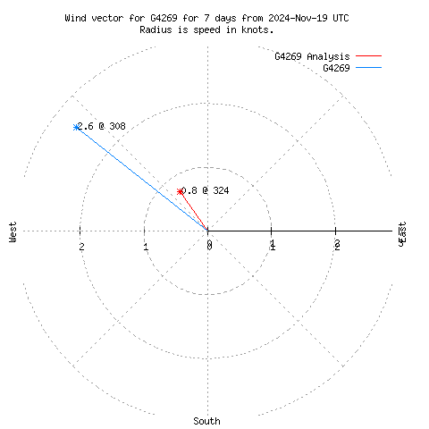 Wind vector chart for last 7 days