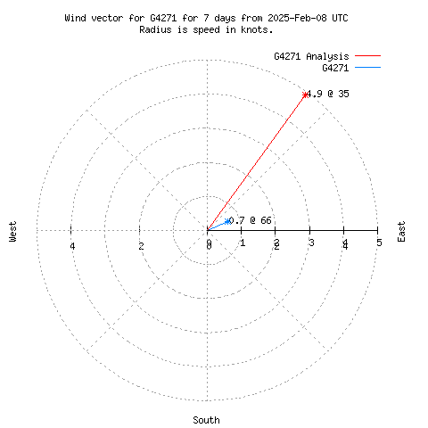 Wind vector chart for last 7 days