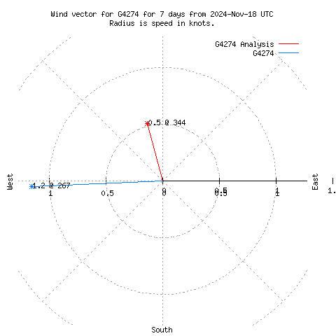 Wind vector chart for last 7 days