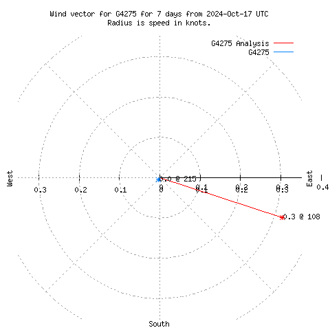 Wind vector chart for last 7 days