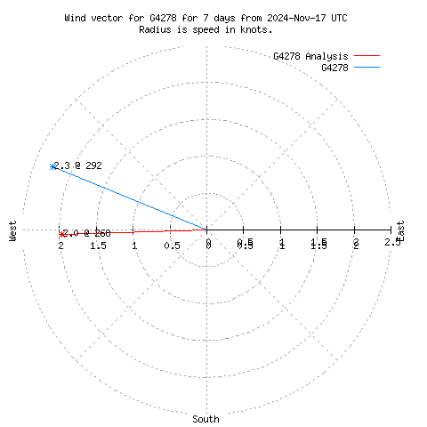 Wind vector chart for last 7 days