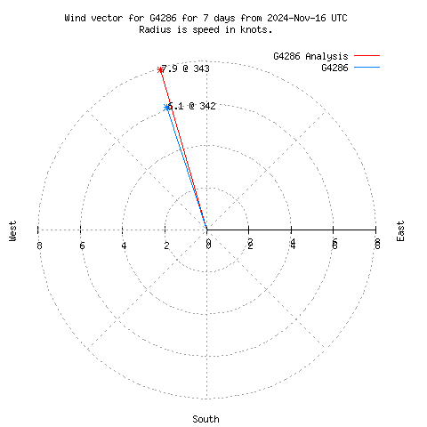 Wind vector chart for last 7 days