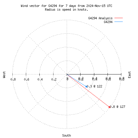 Wind vector chart for last 7 days