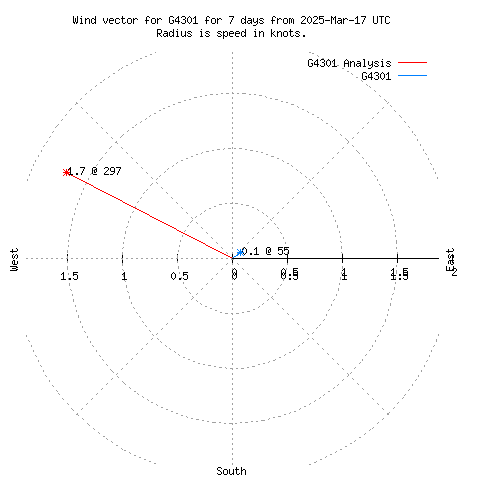 Wind vector chart for last 7 days