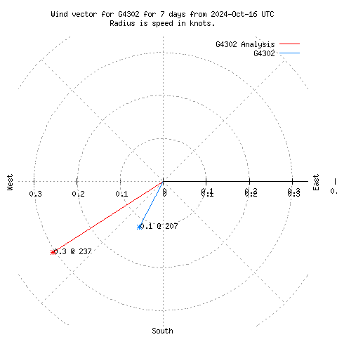 Wind vector chart for last 7 days