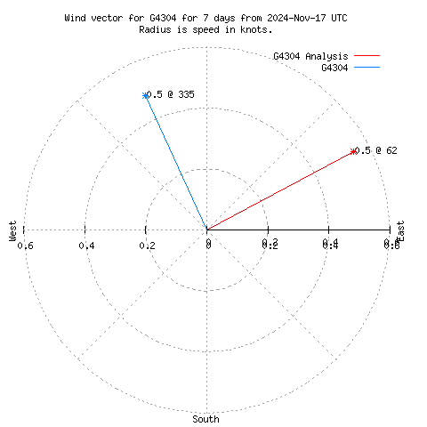 Wind vector chart for last 7 days