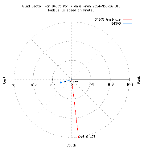 Wind vector chart for last 7 days