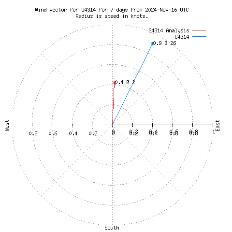 Wind vector chart for last 7 days