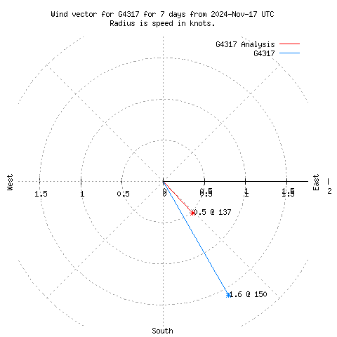 Wind vector chart for last 7 days