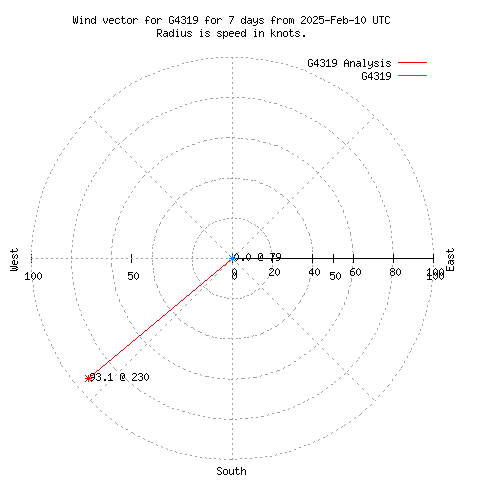 Wind vector chart for last 7 days