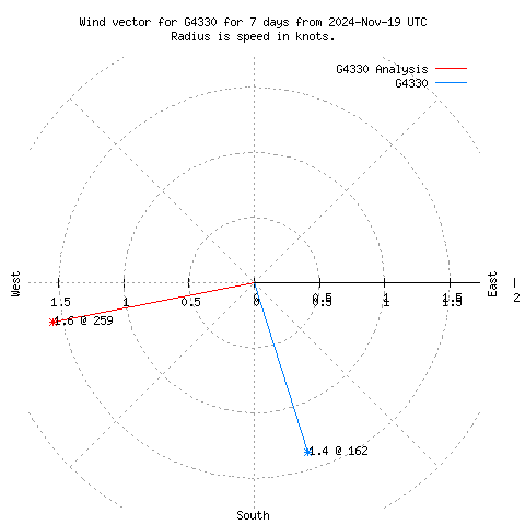 Wind vector chart for last 7 days