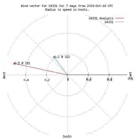 Wind vector chart for last 7 days