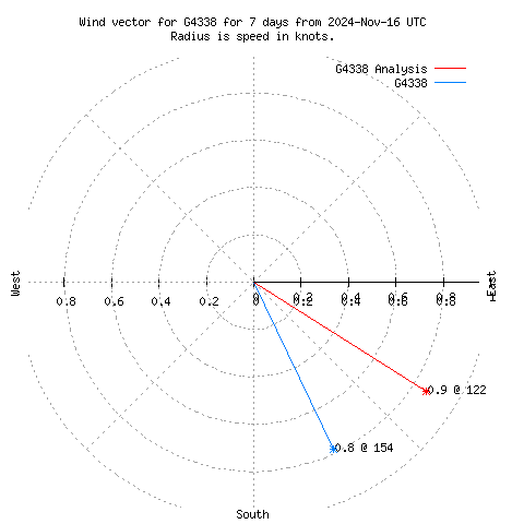 Wind vector chart for last 7 days