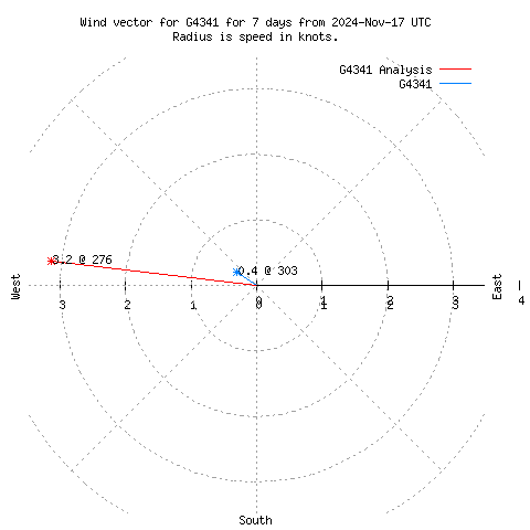 Wind vector chart for last 7 days