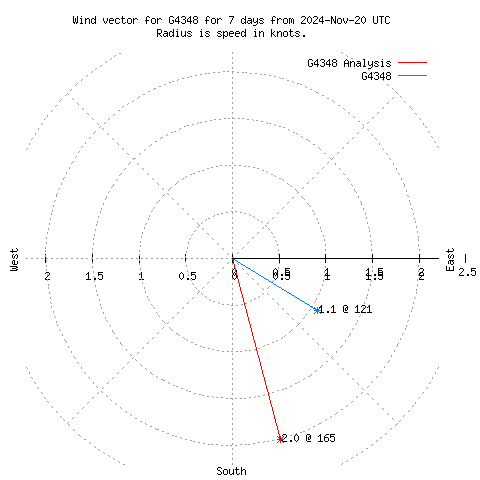 Wind vector chart for last 7 days