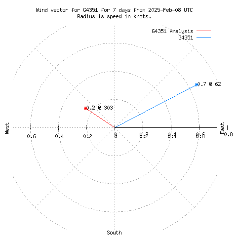 Wind vector chart for last 7 days