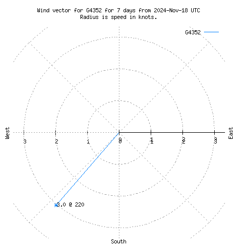 Wind vector chart for last 7 days