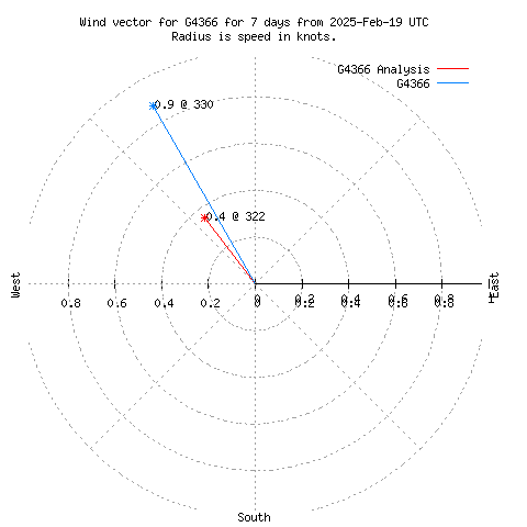 Wind vector chart for last 7 days