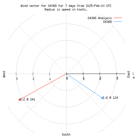 Wind vector chart for last 7 days